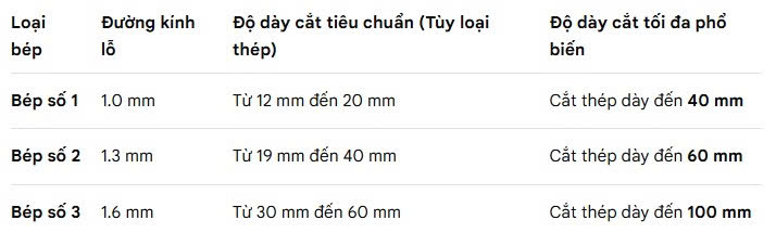 Thông số bép cắt oxy gas 1,2,3